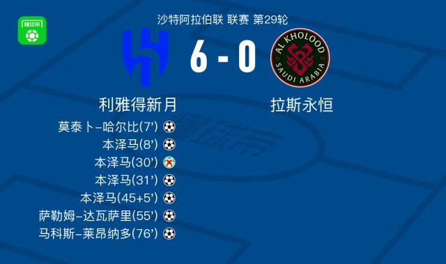利雅得新月6-0横扫拉斯永恒，本泽马帽子戏法，马科斯-莱昂纳多破门